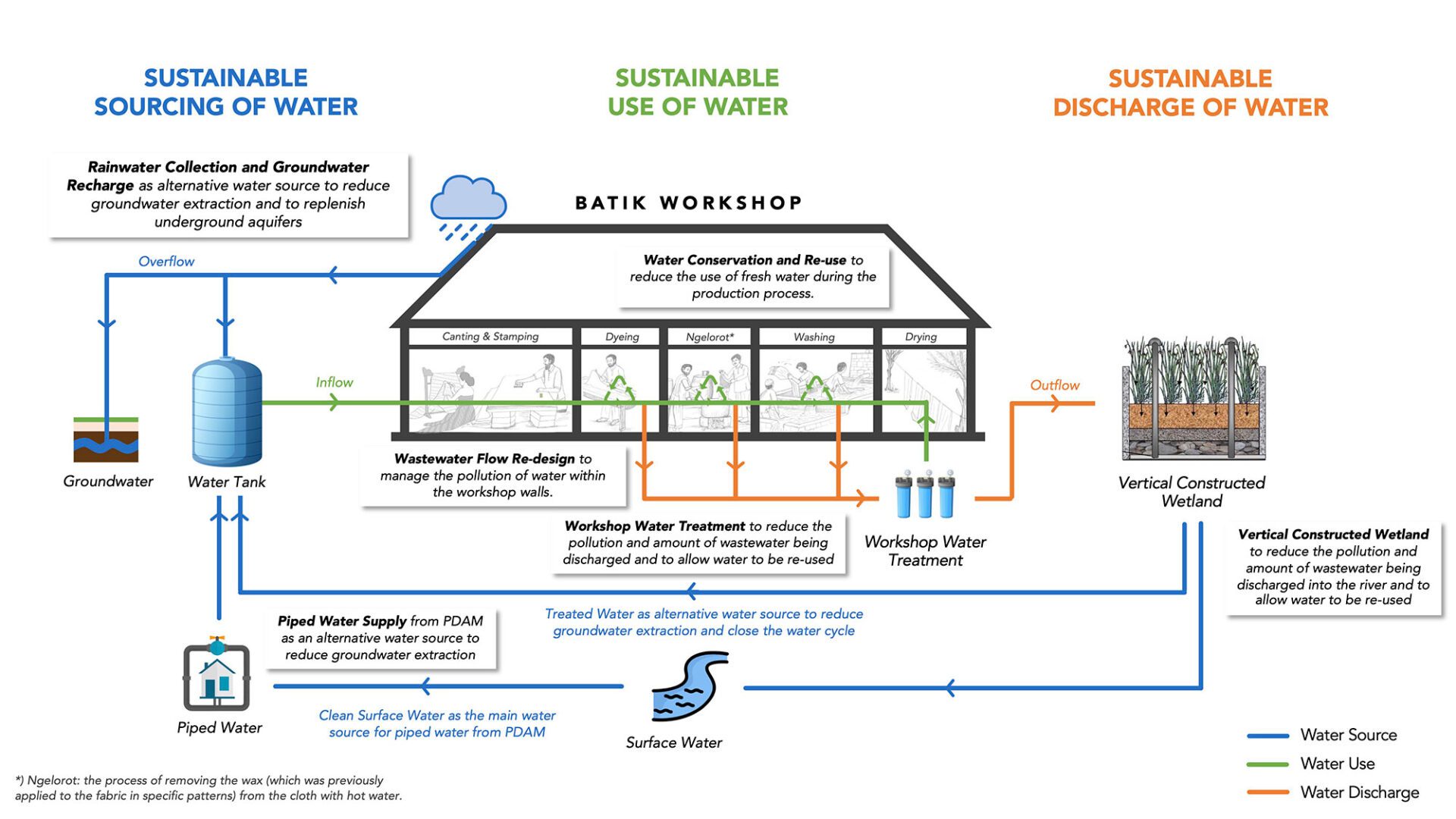 Green Batik Pekalongan Project-Diagram-Workshop